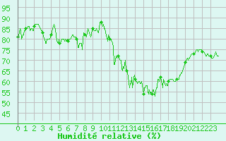 Courbe de l'humidit relative pour Saint-Brieuc (22)
