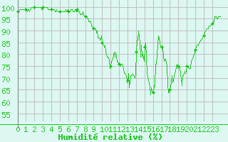 Courbe de l'humidit relative pour Villemurlin (45)