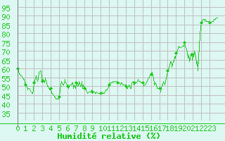 Courbe de l'humidit relative pour Pointe de Socoa (64)