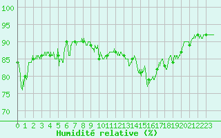 Courbe de l'humidit relative pour Cap Gris-Nez (62)