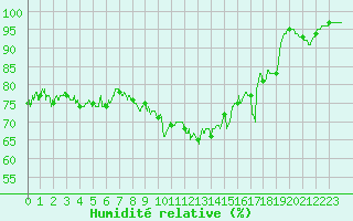 Courbe de l'humidit relative pour Ile du Levant (83)