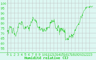 Courbe de l'humidit relative pour Creil (60)