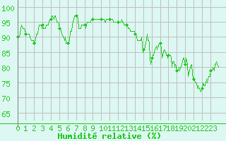 Courbe de l'humidit relative pour La Rochelle - Aerodrome (17)