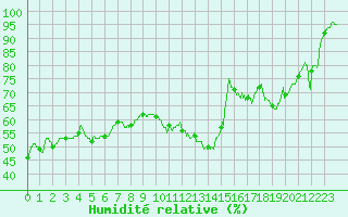 Courbe de l'humidit relative pour Angers-Marc (49)