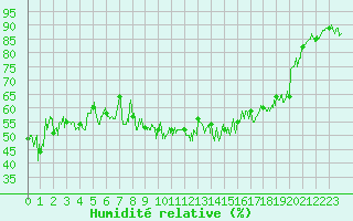 Courbe de l'humidit relative pour Nice (06)