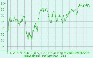 Courbe de l'humidit relative pour Aubenas - Lanas (07)
