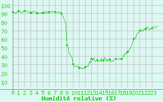 Courbe de l'humidit relative pour Calvi (2B)