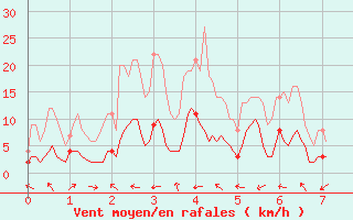 Courbe de la force du vent pour Bonneville (74)