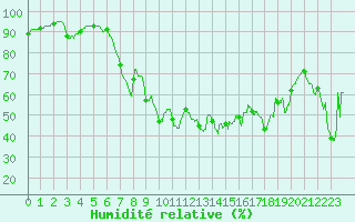 Courbe de l'humidit relative pour Cap Pertusato (2A)