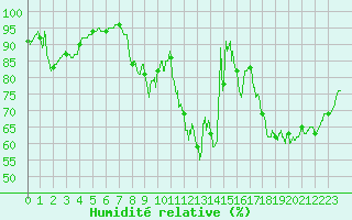 Courbe de l'humidit relative pour Toussus-le-Noble (78)