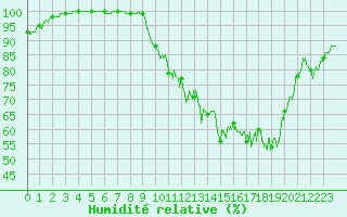 Courbe de l'humidit relative pour Saint-Quentin (02)