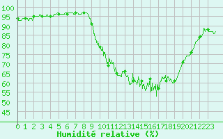 Courbe de l'humidit relative pour Angers-Beaucouz (49)