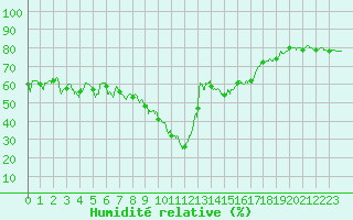 Courbe de l'humidit relative pour Ajaccio - Campo dell'Oro (2A)