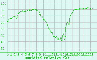 Courbe de l'humidit relative pour Toulouse-Blagnac (31)