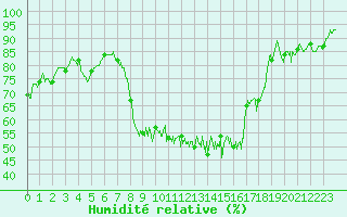 Courbe de l'humidit relative pour Saint-Martin-du-Mont (21)