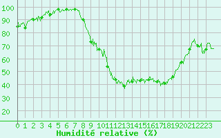 Courbe de l'humidit relative pour La Mure-Argens (04)