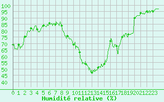 Courbe de l'humidit relative pour Strasbourg (67)