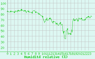 Courbe de l'humidit relative pour Solenzara - Base arienne (2B)