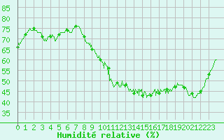 Courbe de l'humidit relative pour Albert-Bray (80)