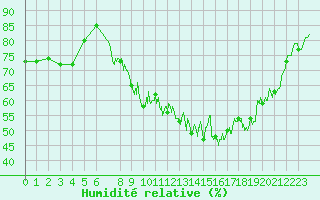 Courbe de l'humidit relative pour Le Puy - Loudes (43)