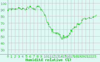 Courbe de l'humidit relative pour Melun (77)
