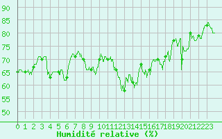 Courbe de l'humidit relative pour Porquerolles (83)