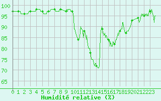 Courbe de l'humidit relative pour Saint-Girons (09)