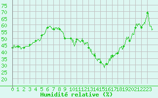 Courbe de l'humidit relative pour Ambrieu (01)