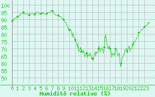 Courbe de l'humidit relative pour La Roche-sur-Yon (85)