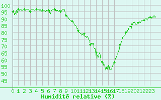 Courbe de l'humidit relative pour Sancey-le-Grand (25)
