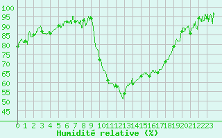Courbe de l'humidit relative pour Hyres (83)
