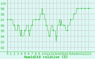 Courbe de l'humidit relative pour Bergerac (24)