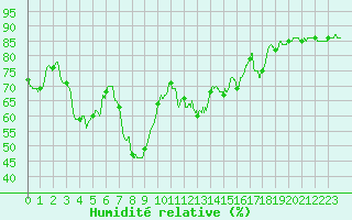 Courbe de l'humidit relative pour Carcassonne (11)