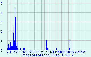 Diagramme des prcipitations pour La Balme sur Cerdon (01)