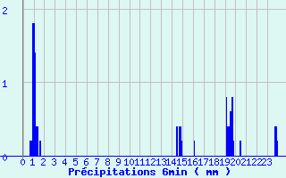 Diagramme des prcipitations pour La Rochepot (21)