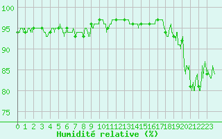 Courbe de l'humidit relative pour Leucate (11)