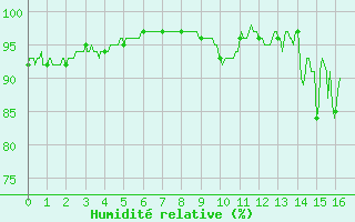 Courbe de l'humidit relative pour Courpire (63)