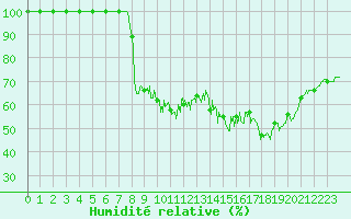 Courbe de l'humidit relative pour Belmont - Champ du Feu (67)