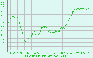 Courbe de l'humidit relative pour Toulouse-Blagnac (31)
