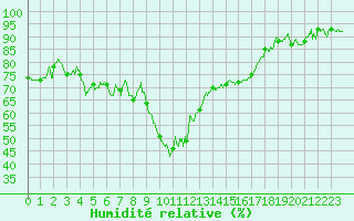Courbe de l'humidit relative pour Ajaccio - Campo dell'Oro (2A)