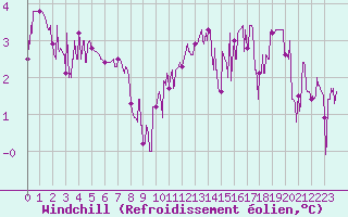 Courbe du refroidissement olien pour Epinal (88)