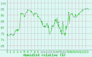 Courbe de l'humidit relative pour Chteaudun (28)