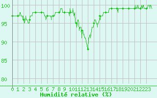 Courbe de l'humidit relative pour Chamonix-Mont-Blanc (74)