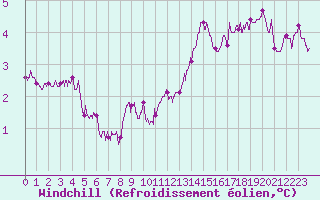 Courbe du refroidissement olien pour Langres (52) 