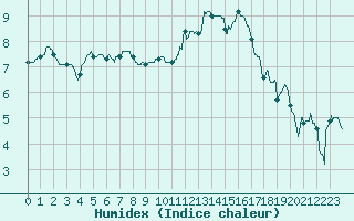 Courbe de l'humidex pour Saint-Nazaire (44)
