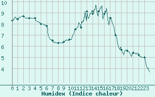 Courbe de l'humidex pour Limoges (87)