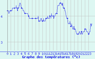 Courbe de tempratures pour Angers-Marc (49)