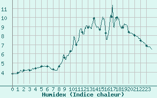 Courbe de l'humidex pour Mont-Saint-Vincent (71)