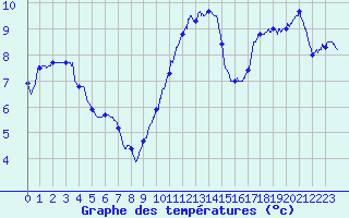 Courbe de tempratures pour Metz (57)