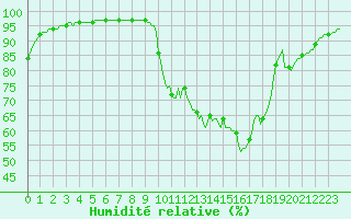 Courbe de l'humidit relative pour Sain-Bel (69)